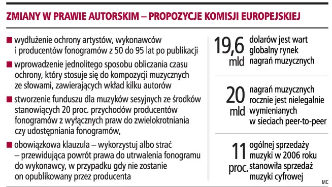 Nagrania muzyczne będą chronione blisko wiek