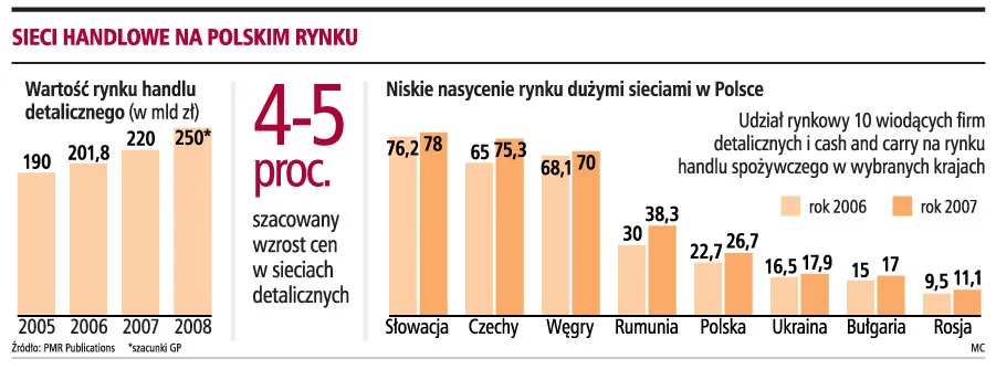 Sieci handlowe planują zainwestować ponad 7 mld zł