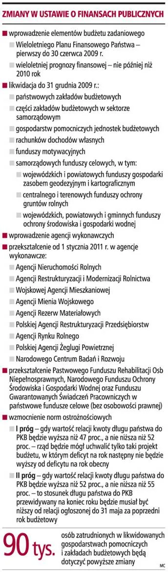 Zmiany w finansach publicznych dadzą 500 mln zł oszczędności