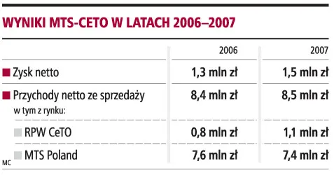 Giełda utworzy nowy rynek obligacji