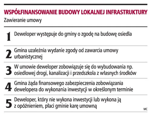Inwestorzy będą współfinansować budowę osiedlowej infrastruktury