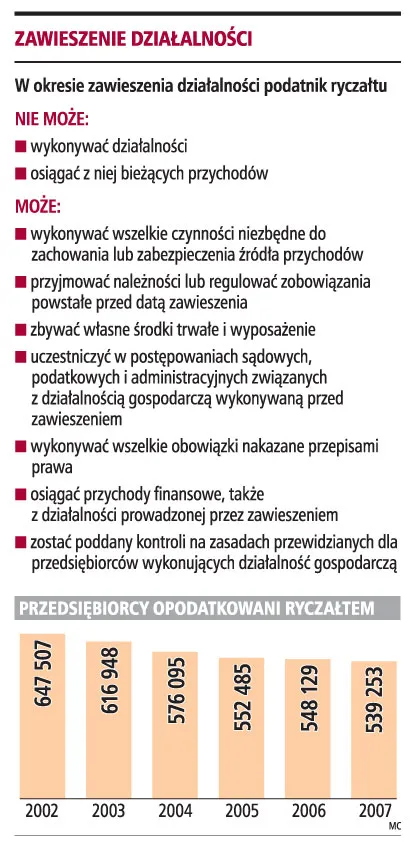 Przedsiębiorca musi wpłacić ryczałt za okres zawieszenia