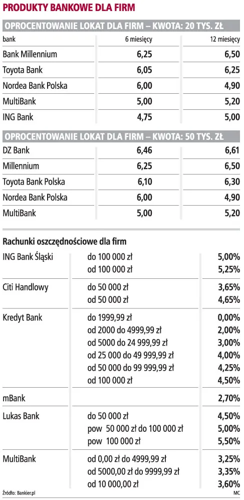 Firmy zarobią na lokacie nawet 6,5 proc. rocznie