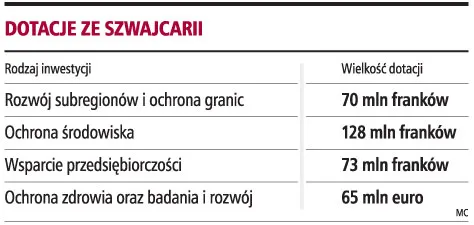 Szwajcaria przekazuje Polsce 1 mld zł na inwestycje