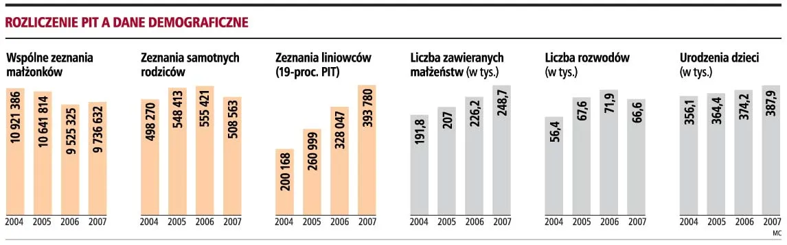 Więcej małżeństw wybrało jeden PIT