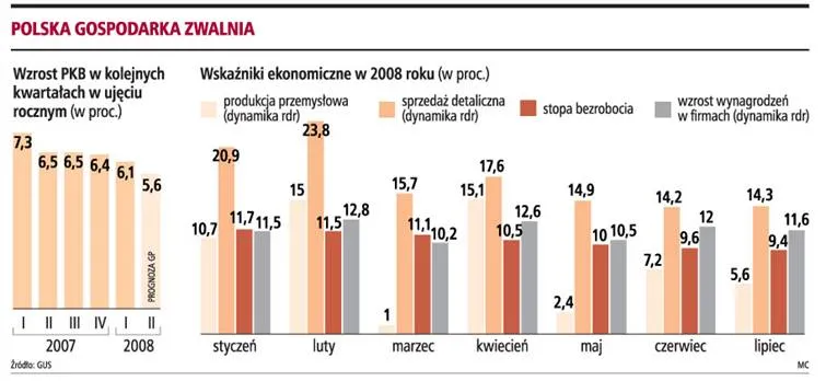 Pensje nie będą rosły tak szybko, ale wyhamują nieco ceny
