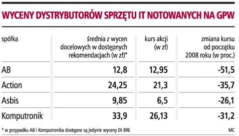 Analitycy: Action, Asbis i Komputronik faworytami wśród dystrybutorów IT