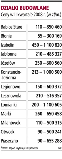 Brakuje działek poniżej 250 zł za metr kwadratowy