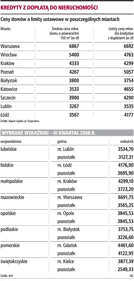 Kredyt z dopłatą na budowę domu