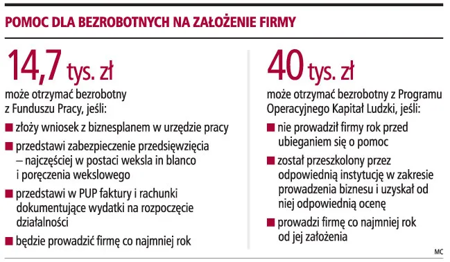 70 tys. zł otrzyma bezrobotny na działalność gospodarczą