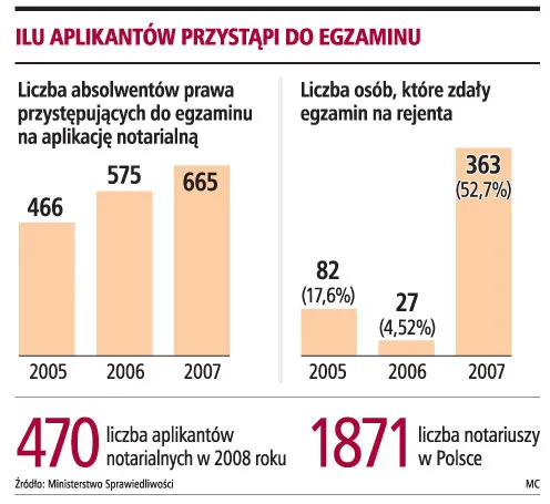 Aplikanci czekają na nowelizację ustawy