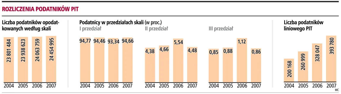 Podatnicy zamiast etatu wolą własny biznes
