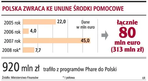 Polska oddała 300 mln zł Komisji Europejskiej