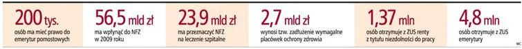 Raport GP: Zmiany w rentach, emeryturach i ochronie zdrowia