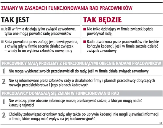 Zmiany w zasadach funkcjonowania rad pracowników