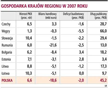 Polska w tyle za liderami regionu
