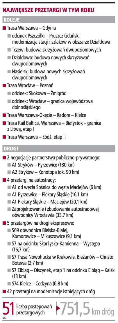 Coraz więcej przetargów, ale inwestycji wciąż za mało