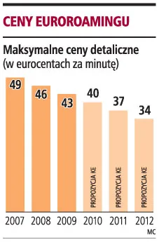 W 2009 roku mają być tańsze SMS-y z zagranicy