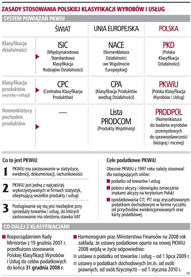 Nowa PKWiU 2008 przysporzy problemów podatnikom