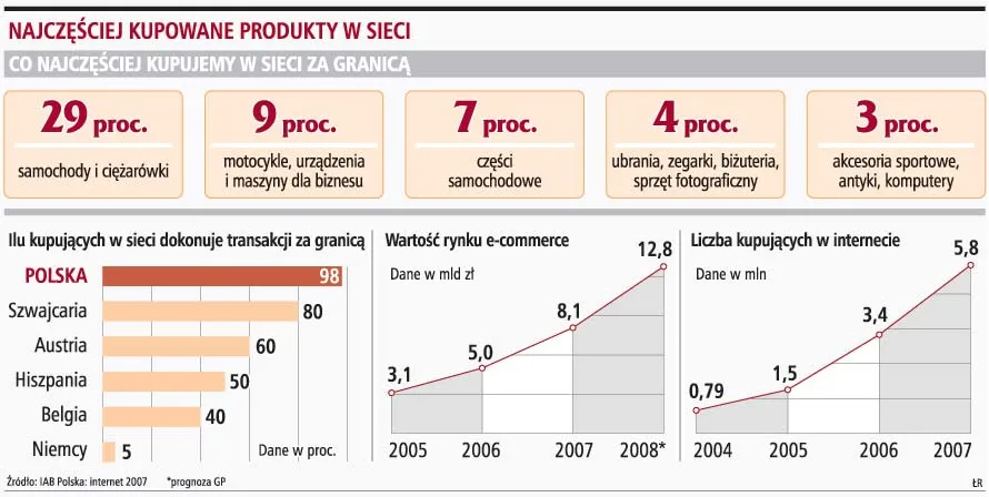 Kupujemy za granicą przez internet o 300 proc. więcej