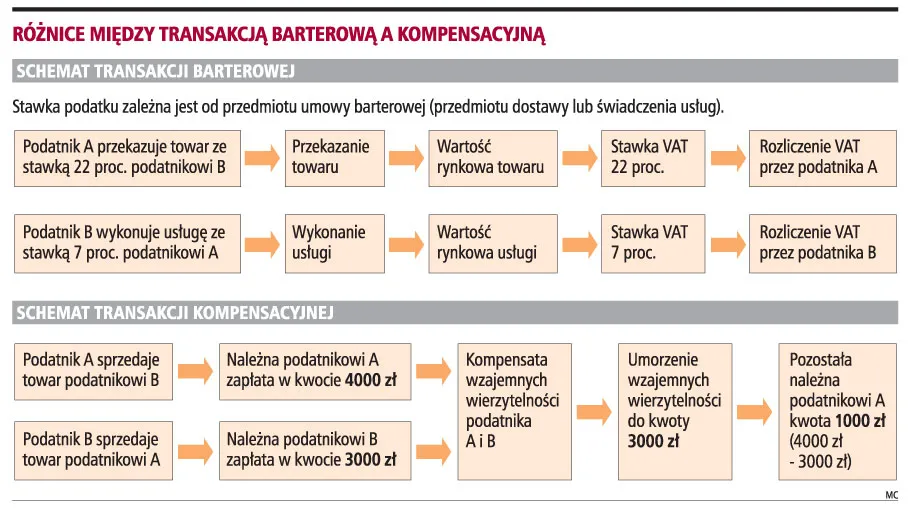 Fiskus może kwestionować bartery