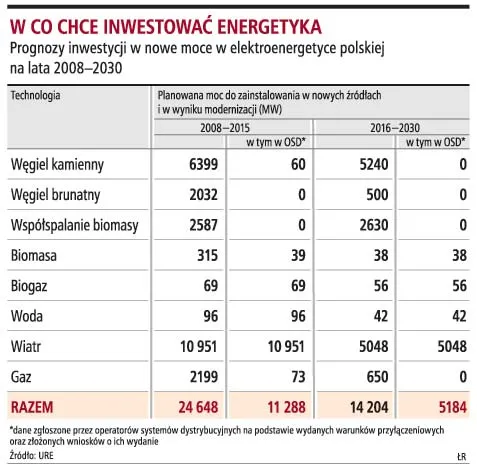 Energetyka deklaruje 135 mld zł inwestycji
