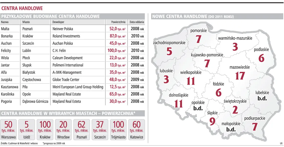 Deweloperzy zbudują galerie handlowe za 10 mld zł