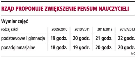 Pensum wzrośnie do 22 godzin