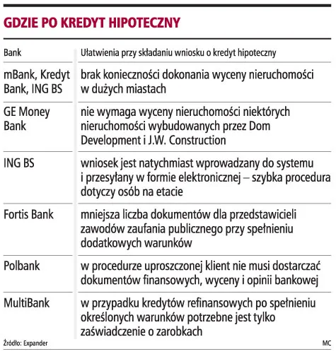 Kredyt hipoteczny nawet w trzy dni