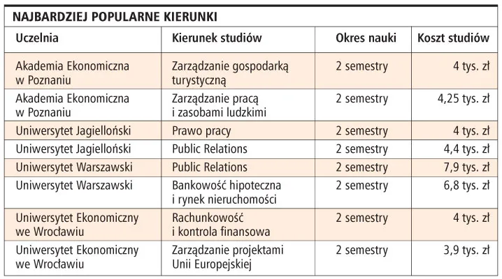 Co roku wzrasta liczba studiujących po dyplomie