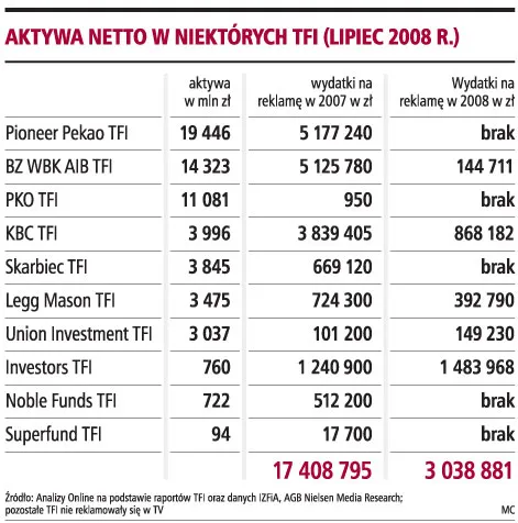 Fundusze inwestycyjne drastycznie ścięły wydatki na reklamę