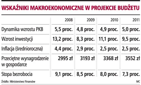 Budżet: rząd bardziej optymistyczny niż ekonomiści