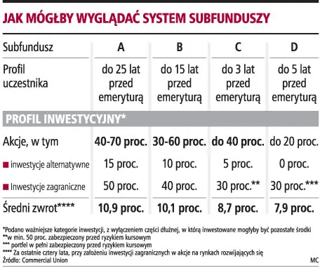 Różne profile inwestycyjne dałyby zarobić emerytom