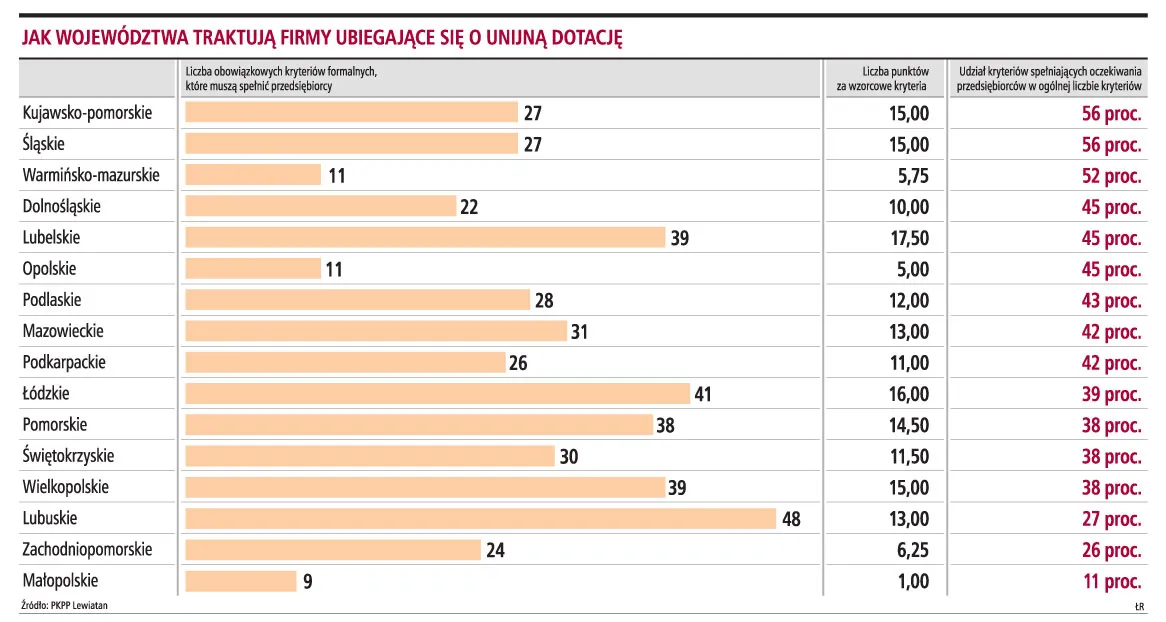 Prawie 190 wymogów unijnych dotacji 
