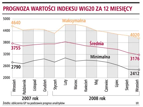 Czas pomyśleć o kupowaniu akcji
