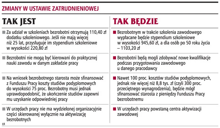 Do 1100 zł wzrośnie stypendium szkoleniowe