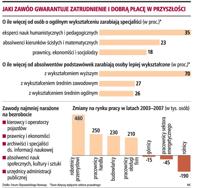 Najtrudniej znaleźć pracę po szkole zawodowej