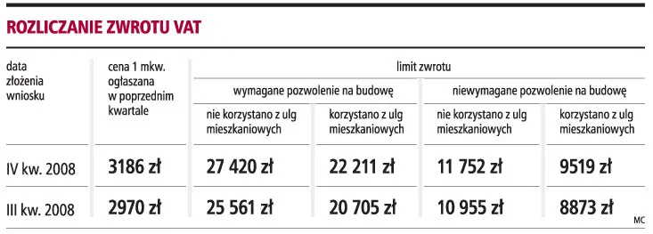 Od października rośnie limit zwrotu VAT od materiałów budowlanych