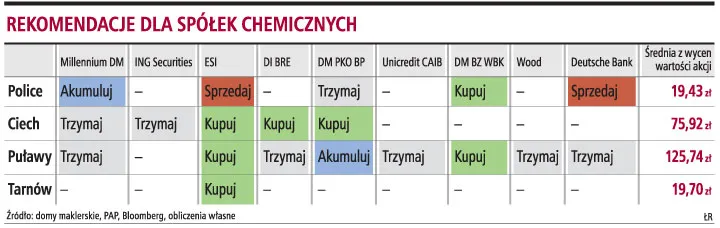Puławy i Police dla PGNiG to zły pomysł