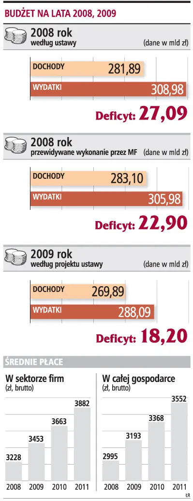 Kto zyska, a kto straci na budżecie 2009