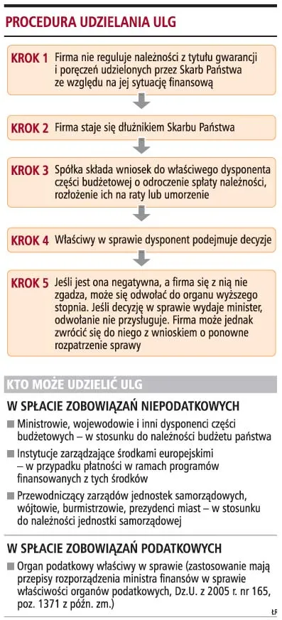 Niepodatkowe należności budżetu będą umorzone