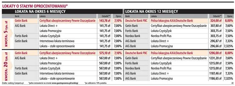 8 proc. z rocznej lokaty i więcej już nie będzie