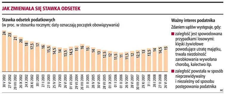 Podatnik nie powinien płacić za opieszałość fiskusa