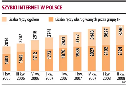 28 proc. mieszkań z szybkim łączem internetowym