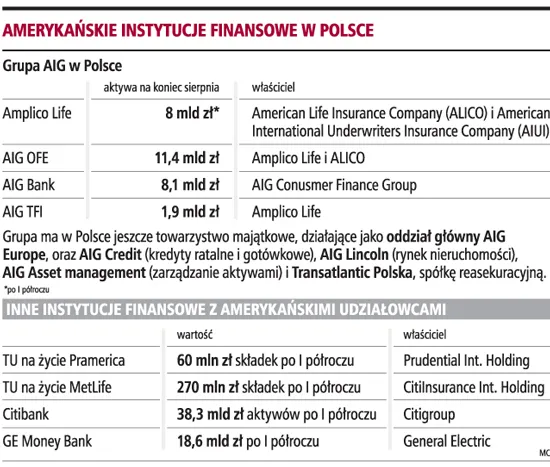 Polscy klienci AIG nie muszą bać się utraty pieniędzy
