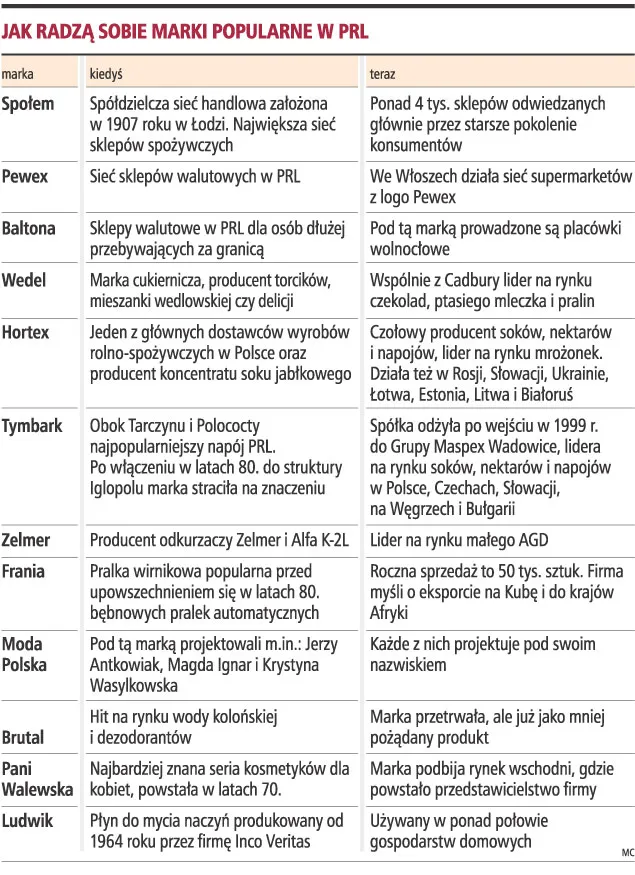Marki handlowe z PRL są warte nawet 5 mld zł