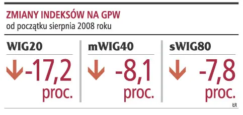 Ostatnie załamanie oszczędziło małe spółki, ale na zakupy za wcześnie