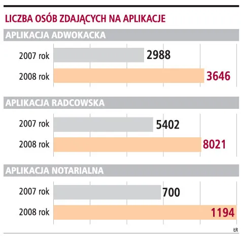 190 punktów gwarantuje przyjęcie na aplikację