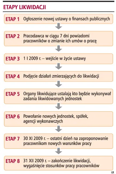 W 2009 roku rząd może pozbawić pracy 90 tys. osób