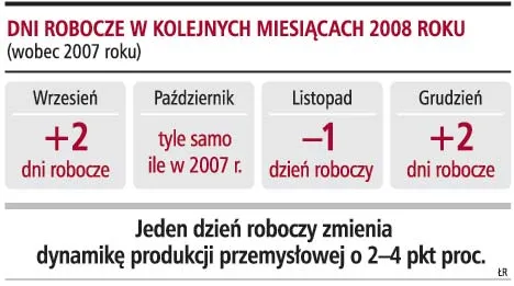 Produkcja niespodziewanie spadła
